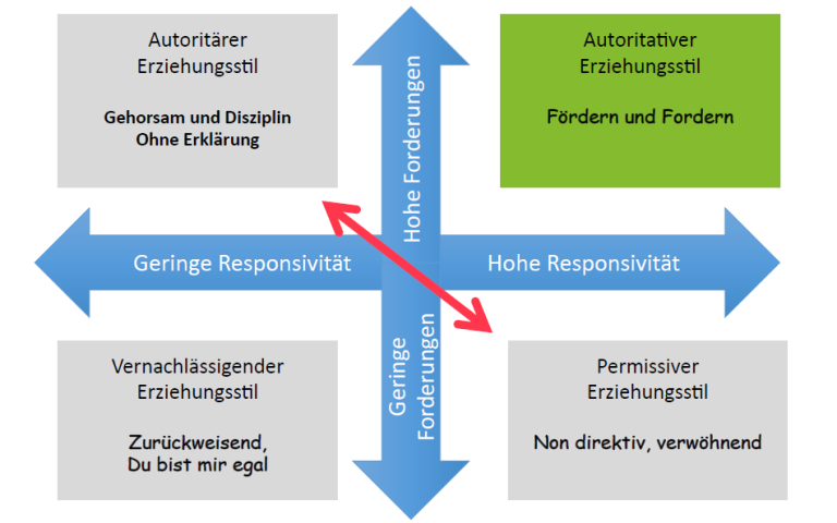 Ausbildung Erlebnispädagogik: Positive Autorität 