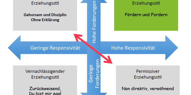 Ausbildung Erlebnispädagogik: Positive Autorität 